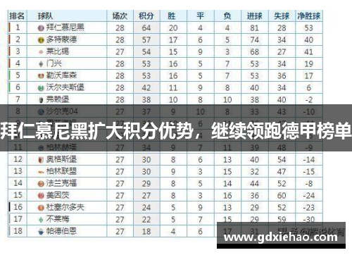 拜仁慕尼黑扩大积分优势，继续领跑德甲榜单